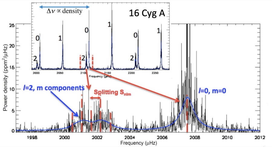 Power spectrum of 16 Cyg A